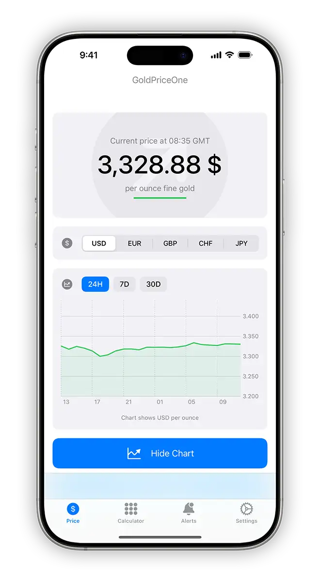 gold price charts view goldpriceonemobile